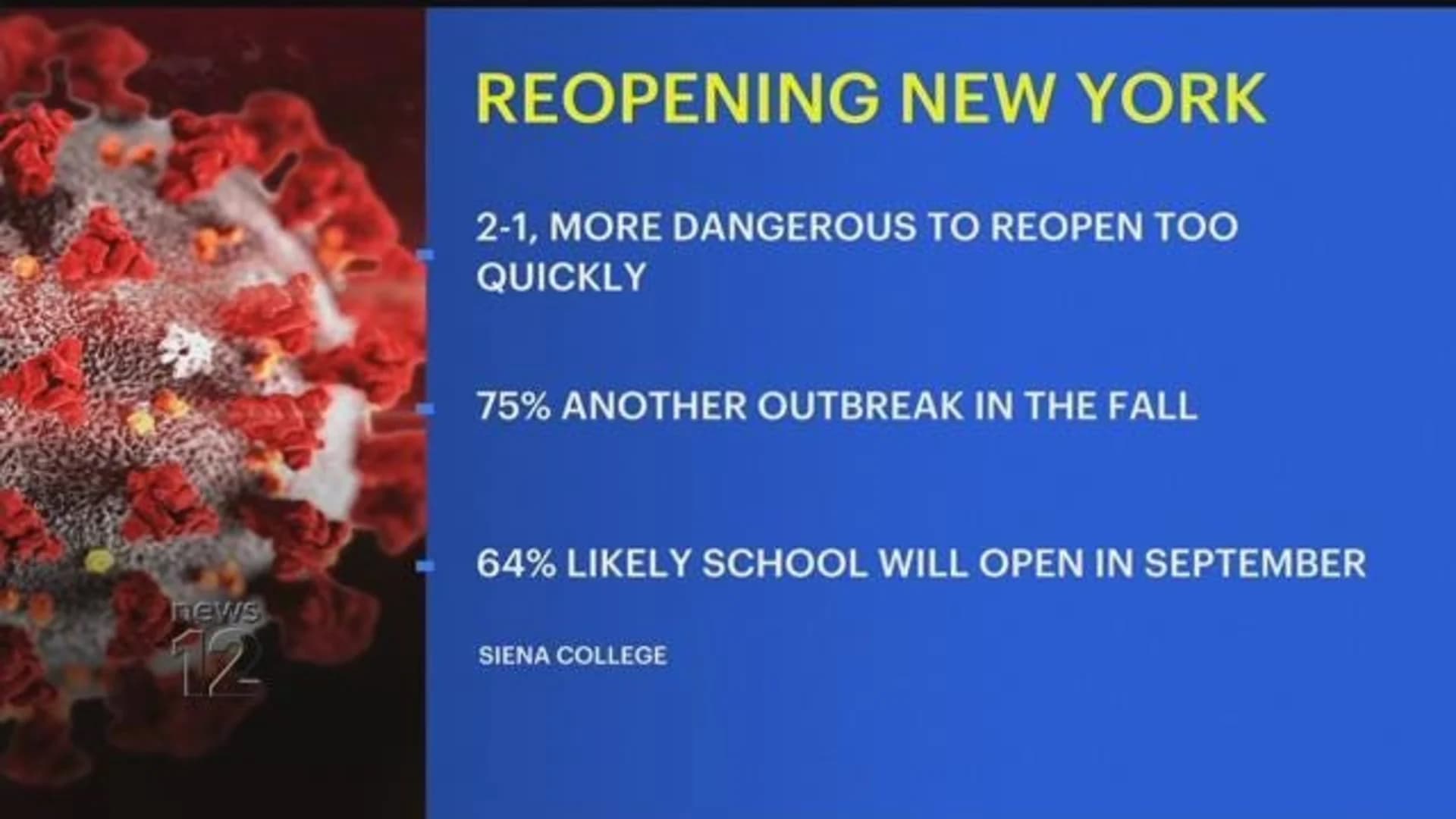 Poll: New Yorkers mixed about reopening the state
